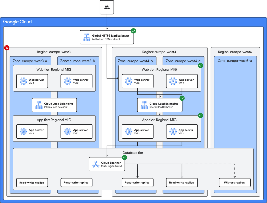 Everything you need to know about architecting reliable infrastructure ...