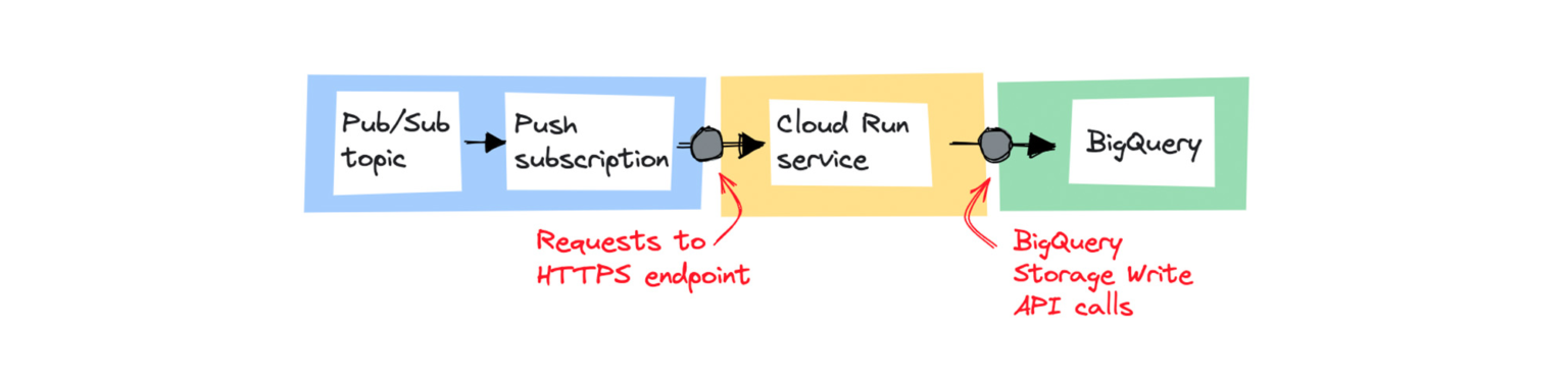 Building Streaming Data Pipelines On Google Cloud - Cloud Ace Indonesia