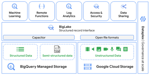 Transform your unstructured data with AI using BigQuery object tables ...