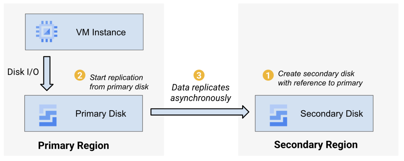 Protect data from disasters using new Asynchronous Replication - Cloud ...