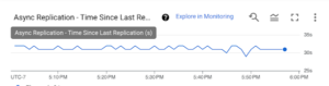 Protect data from disasters using new Asynchronous Replication - Cloud ...